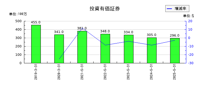 ブックオフグループホールディングスの投資有価証券の推移