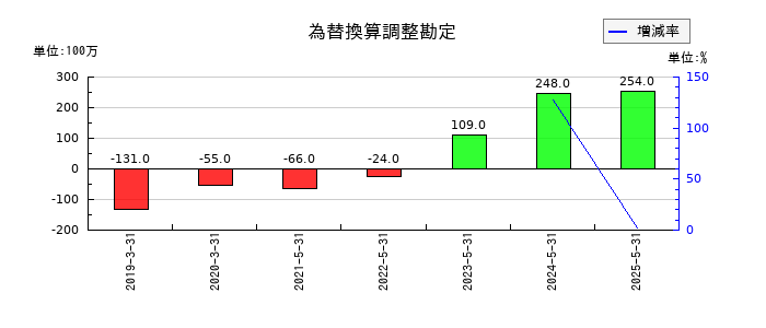 ブックオフグループホールディングスの為替換算調整勘定の推移