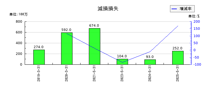 ブックオフグループホールディングスの減損損失の推移