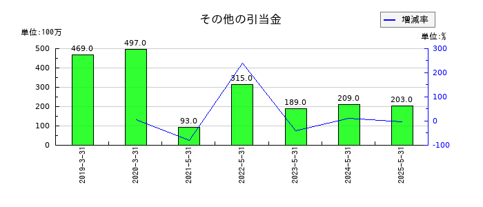 ブックオフグループホールディングスのその他の引当金の推移