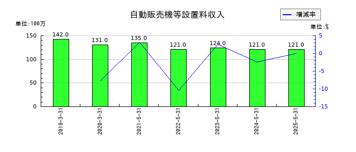 ブックオフグループホールディングスの自動販売機等設置料収入の推移