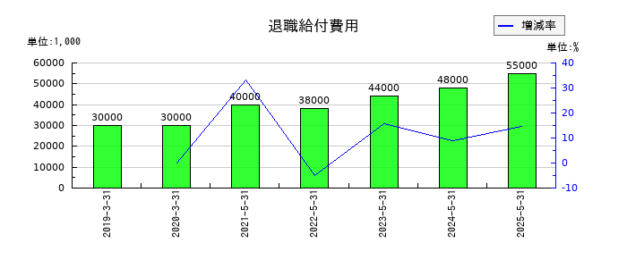 ブックオフグループホールディングスの退職給付費用の推移