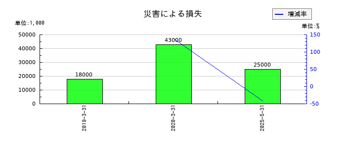 ブックオフグループホールディングスの災害による損失の推移