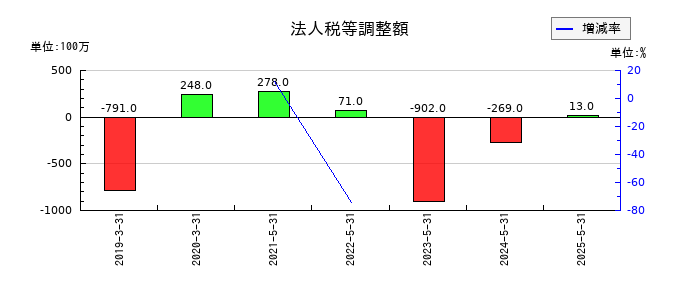 ブックオフグループホールディングスの法人税等調整額の推移