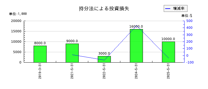 ブックオフグループホールディングスの持分法による投資損失の推移