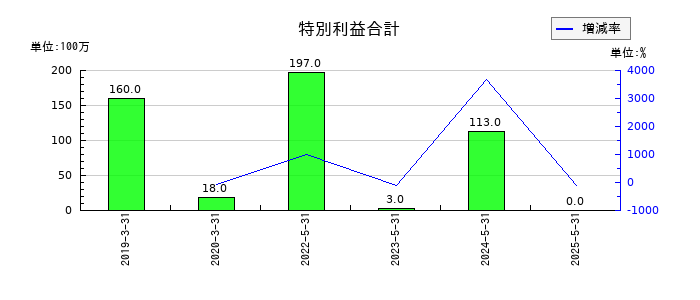 ブックオフグループホールディングスの特別利益合計の推移