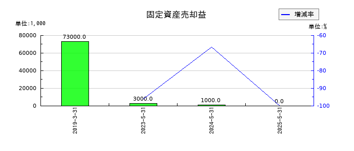 ブックオフグループホールディングスの固定資産売却益の推移