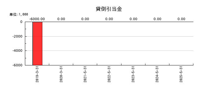 ブックオフグループホールディングスの貸倒引当金の推移