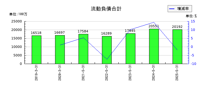 ブックオフグループホールディングスの流動負債合計の推移