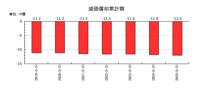 ブックオフグループホールディングスの減価償却累計額の推移