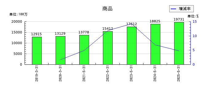 ブックオフグループホールディングスの商品の推移