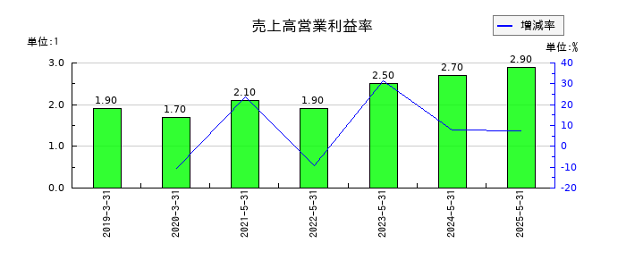 ブックオフグループホールディングスの売上高営業利益率の推移