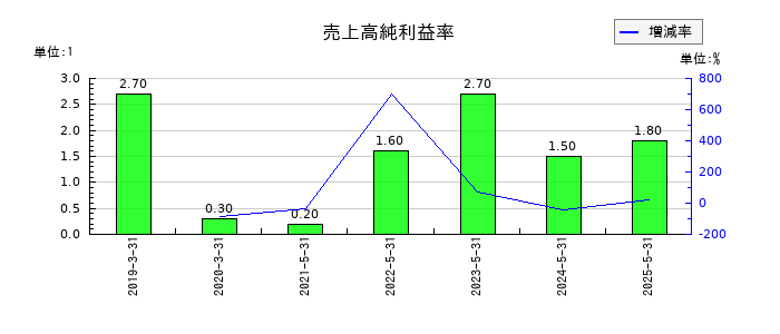 ブックオフグループホールディングスの売上高純利益率の推移