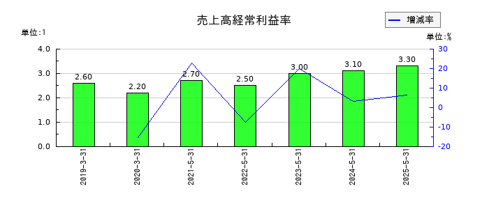 ブックオフグループホールディングスの売上高経常利益率の推移