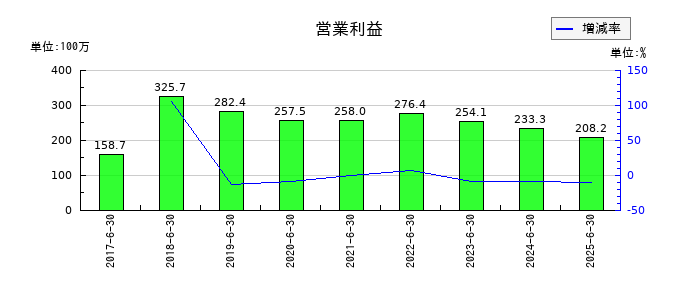 いちごグリーンインフラ投資法人の通期の営業利益推移