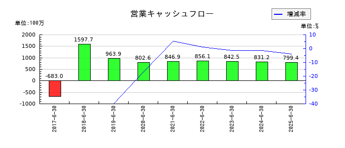 いちごグリーンインフラ投資法人の営業キャッシュフロー推移