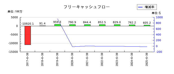 いちごグリーンインフラ投資法人のフリーキャッシュフロー推移