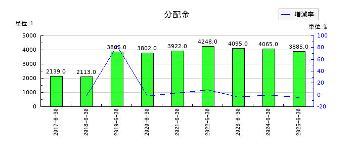 いちごグリーンインフラ投資法人の年間分配金推移