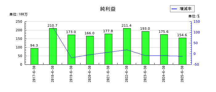 いちごグリーンインフラ投資法人の通期の純利益推移