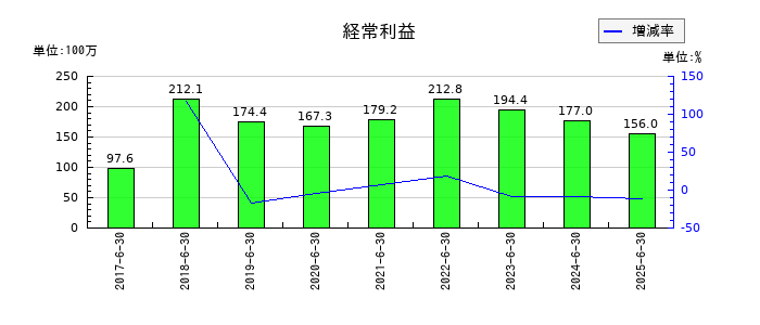 いちごグリーンインフラ投資法人の通期の経常利益推移