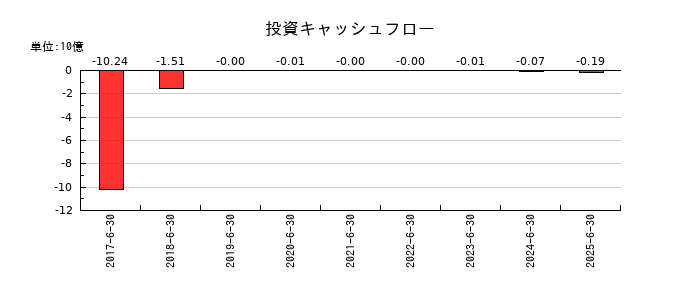 いちごグリーンインフラ投資法人の投資キャッシュフロー推移