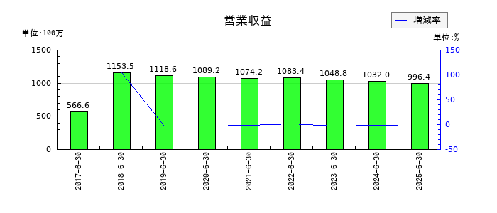 いちごグリーンインフラ投資法人の通期の売上高推移