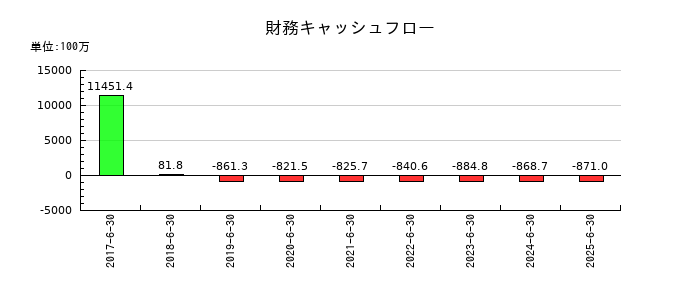 いちごグリーンインフラ投資法人の財務キャッシュフロー推移