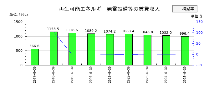 いちごグリーンインフラ投資法人の再生可能エネルギー発電設備等の賃貸収入の推移