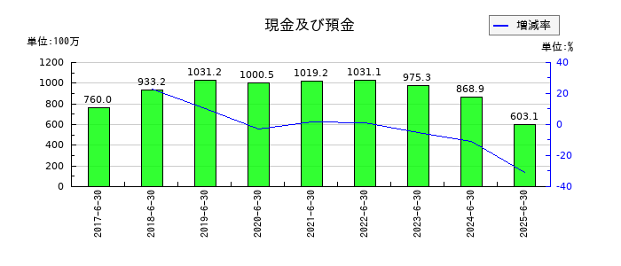 いちごグリーンインフラ投資法人の現金及び預金の推移