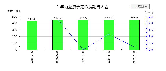 いちごグリーンインフラ投資法人の１年内返済予定の長期借入金の推移