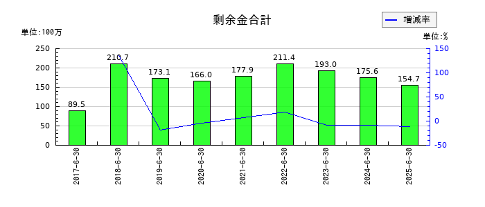 いちごグリーンインフラ投資法人の剰余金合計の推移
