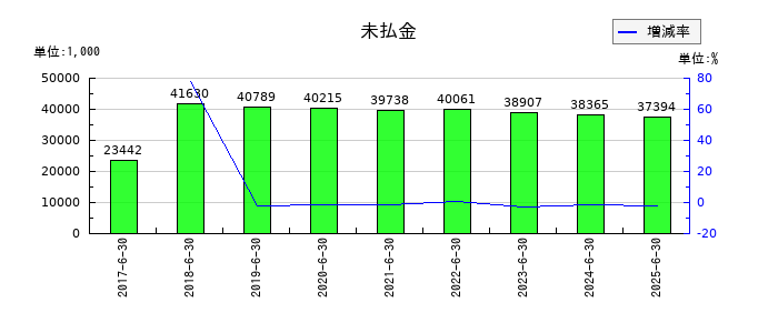 いちごグリーンインフラ投資法人の未払金の推移