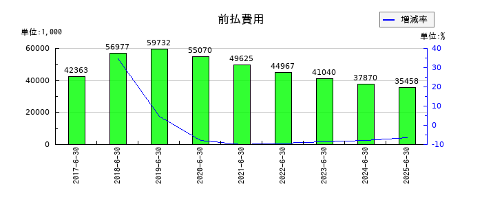 いちごグリーンインフラ投資法人の前払費用の推移