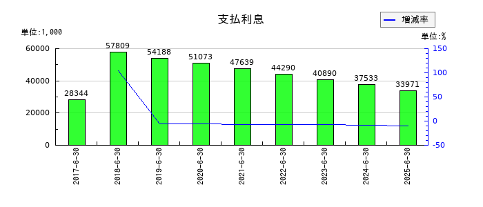 いちごグリーンインフラ投資法人の支払利息の推移