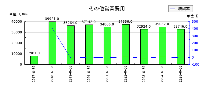 いちごグリーンインフラ投資法人のその他営業費用の推移
