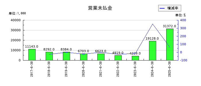 いちごグリーンインフラ投資法人の営業未払金の推移