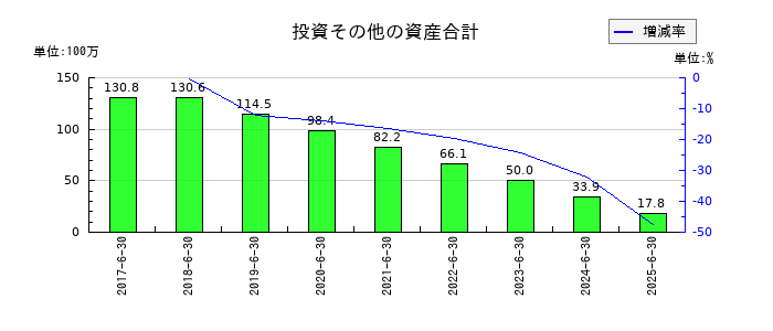 いちごグリーンインフラ投資法人の投資その他の資産合計の推移