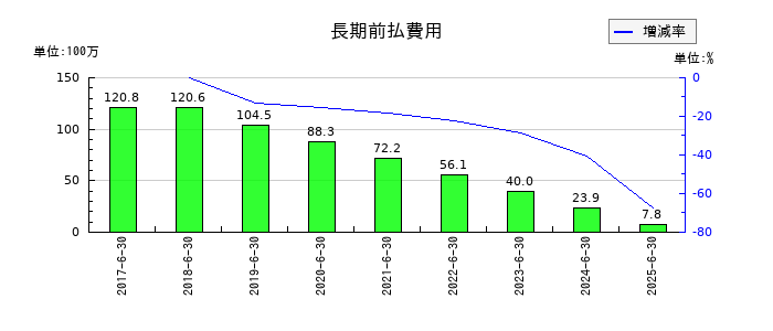 いちごグリーンインフラ投資法人の長期前払費用の推移