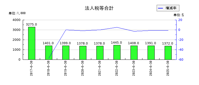いちごグリーンインフラ投資法人の法人税等合計の推移