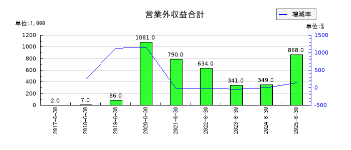 いちごグリーンインフラ投資法人の営業外収益合計の推移