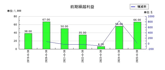 いちごグリーンインフラ投資法人の前期繰越利益の推移
