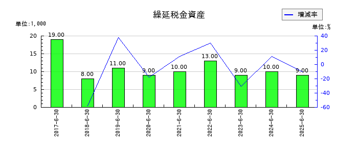 いちごグリーンインフラ投資法人の繰延税金資産の推移