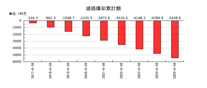 いちごグリーンインフラ投資法人の減価償却累計額の推移
