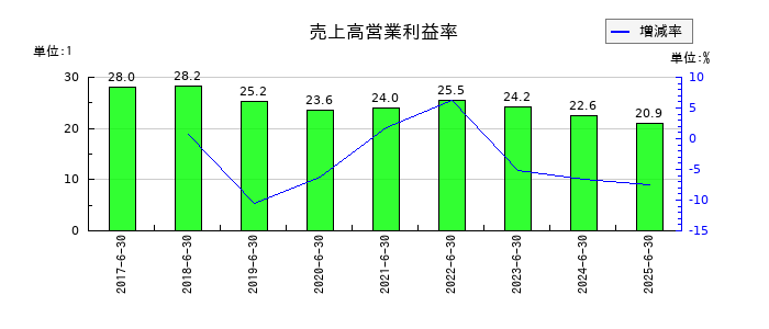 いちごグリーンインフラ投資法人の売上高営業利益率の推移