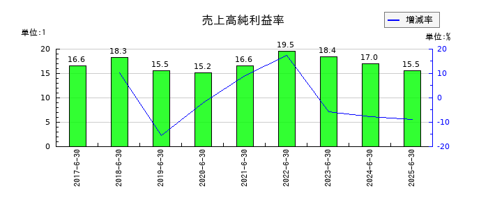 いちごグリーンインフラ投資法人の売上高純利益率の推移