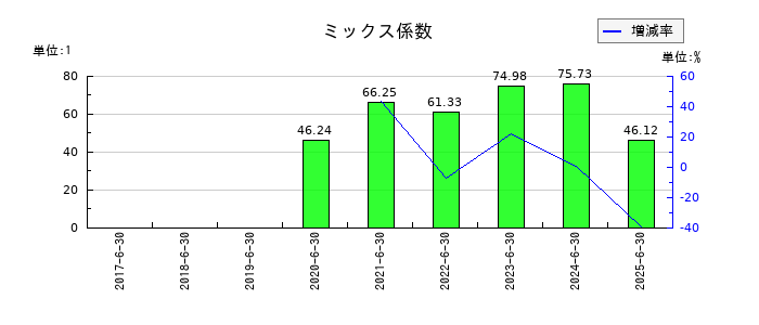 いちごグリーンインフラ投資法人のミックス係数の推移