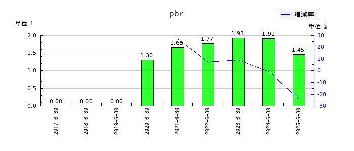 いちごグリーンインフラ投資法人のpbrの推移