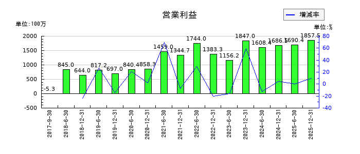 カナディアン・ソーラー・インフラ投資法人 投資証券の通期の営業利益推移
