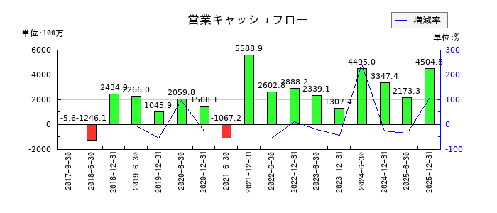 カナディアン・ソーラー・インフラ投資法人 投資証券の営業キャッシュフロー推移