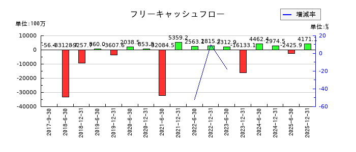 カナディアン・ソーラー・インフラ投資法人 投資証券のフリーキャッシュフロー推移